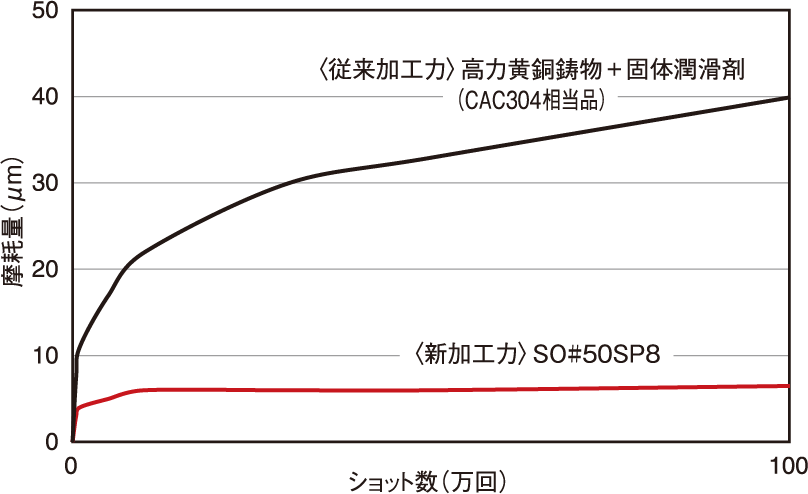 100万回耐久試験の図